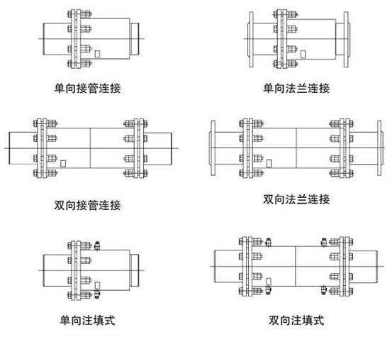 單向接管連接、單向法蘭連接、雙向接管連接、雙向法蘭連接、單向注填式、雙向注填式